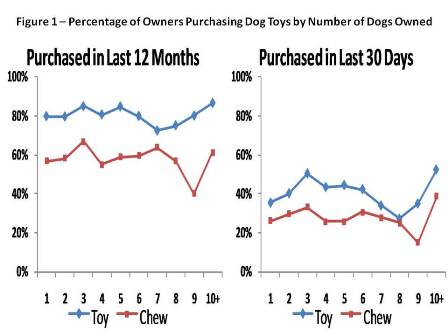 dog toys purchase patterns by pet owners
